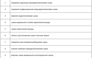 Препателлярный бурсит (колено горничной)