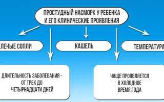 Лечение зеленых соплей у детей: советы и рекомендации