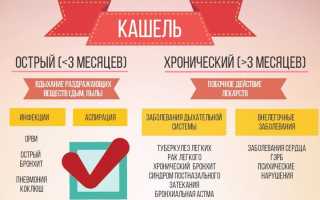 Виды кашля при ангине: причины и особенности