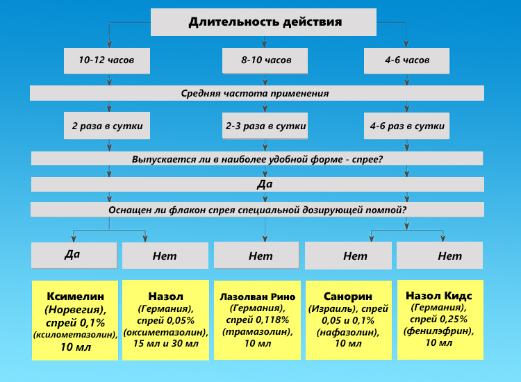 Деконгестанты