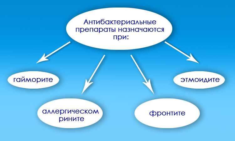 Антибиотики назначаются при болезнях носа