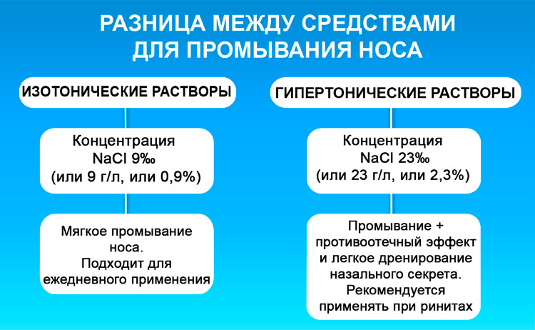 Растворы для промывания носа