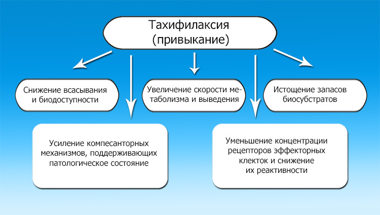 Тахифилаксия (привыкание)