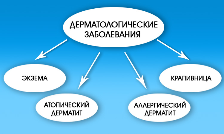 Дерматологические заболевания