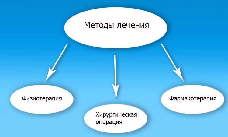 Лечение заболеваний