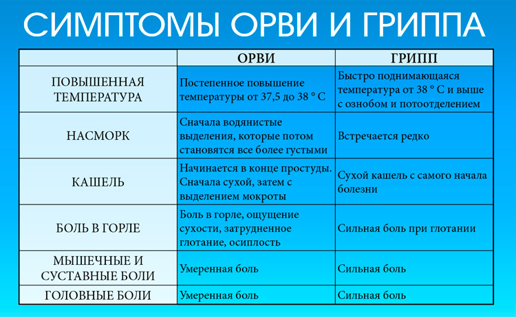 Различия ОРВИ и гриппа
