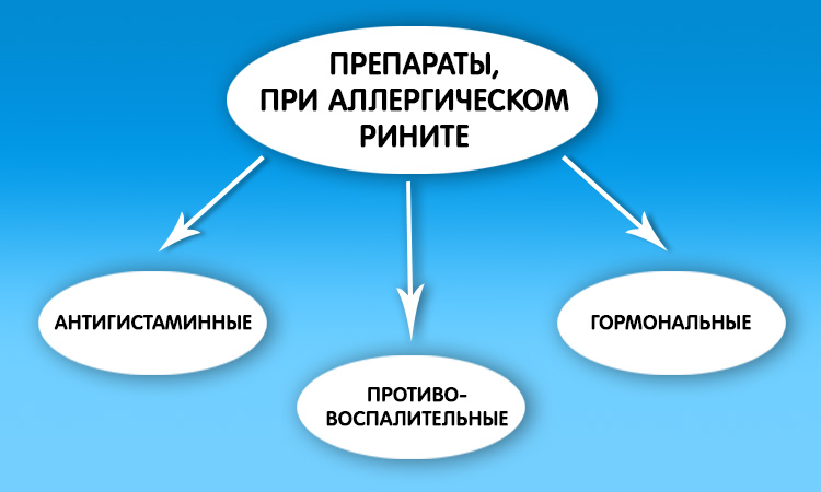 Препараты, при аллергическом рините