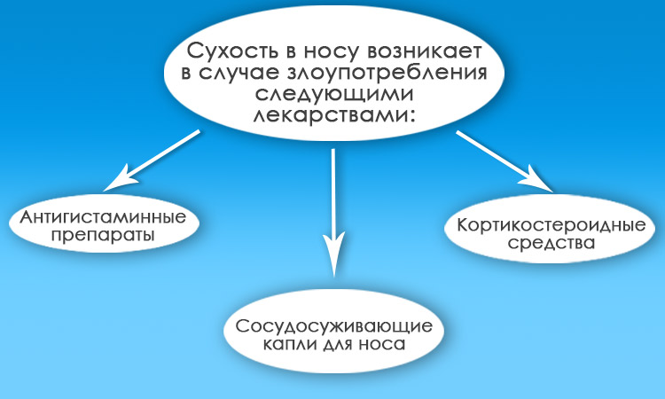 Причины сухости