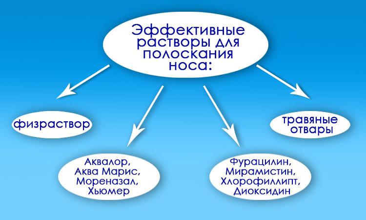 Растворы для полоскания носа
