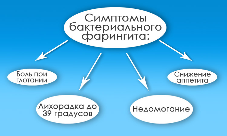 Бактериальный фарингит