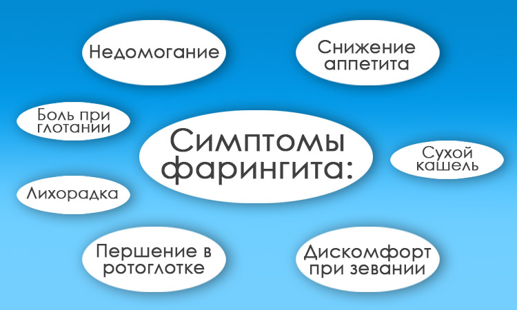 Признаки фарингита