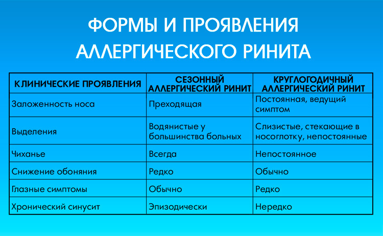 Формы и проявления аллергического ринита