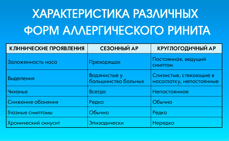 Характеристика различных форм аллергического ринита
