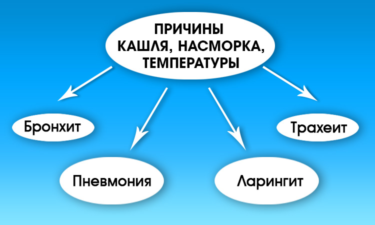 Кашель, насморк, температура