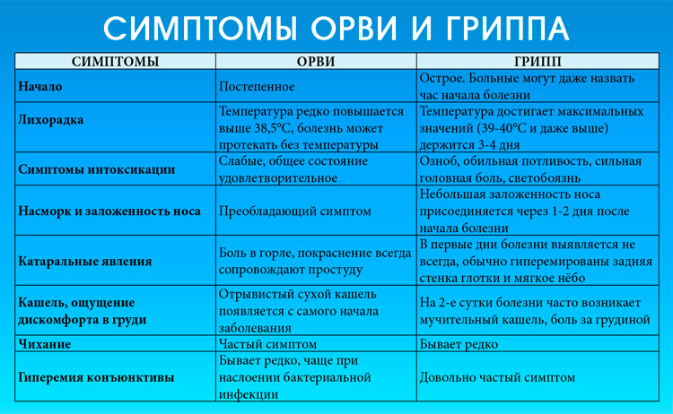 Симптомы ОРВИ и гриппа